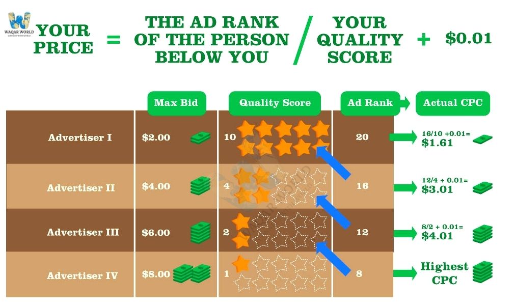 How does the Google Ads Auction Work?