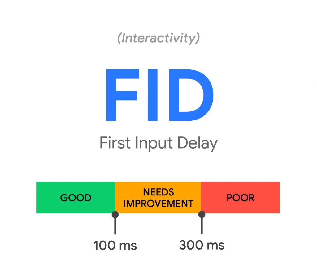 First Input Delay (FID)